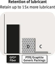 Rétention de lubrifiant