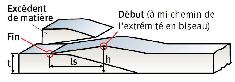 Deuxième coupe en biseau