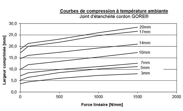Courbes de compression à température ambiante