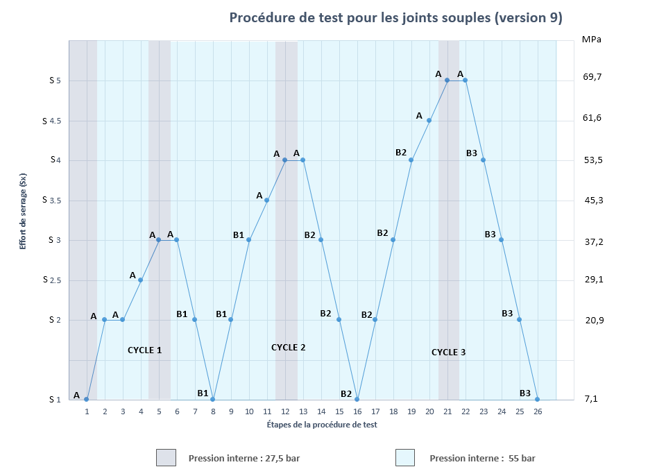 Procédure générale de test ROTT pour les joints souples