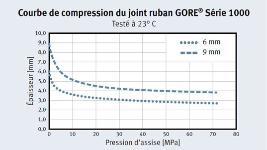 Courbe de compression du joint ruban GORE série 1000