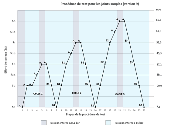 Procédure générale de test ROTT pour les joints souples