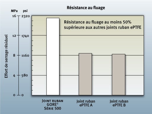 Résistance au fluage - Série 500