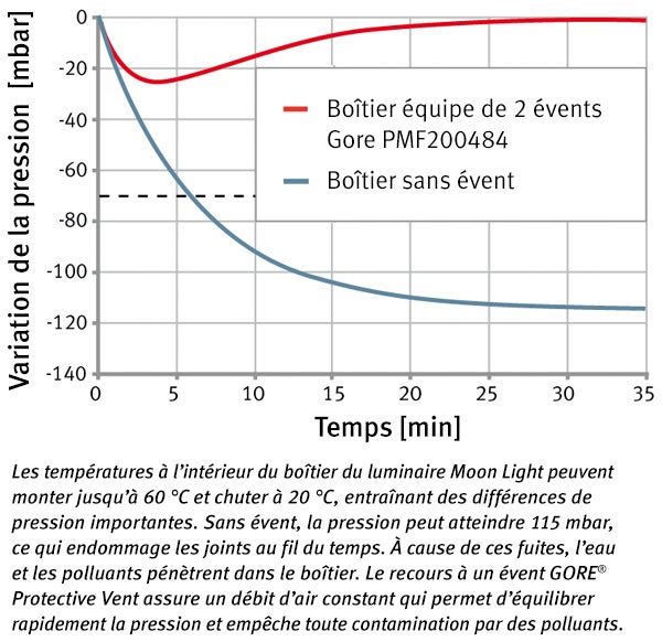 Cas d&#39;applications: S&amp;D variation de pression