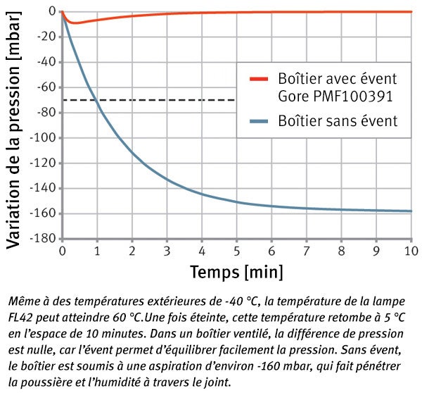 Cas d&#39;application: WE-EF variation de pression