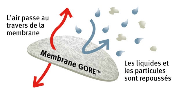 L'air passe au travers de la membrane. Les liquides et les particules sont repoussés