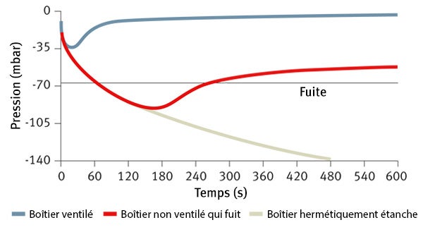 Équilibrer les pressions pour protéger les applications et les joints du boîtier