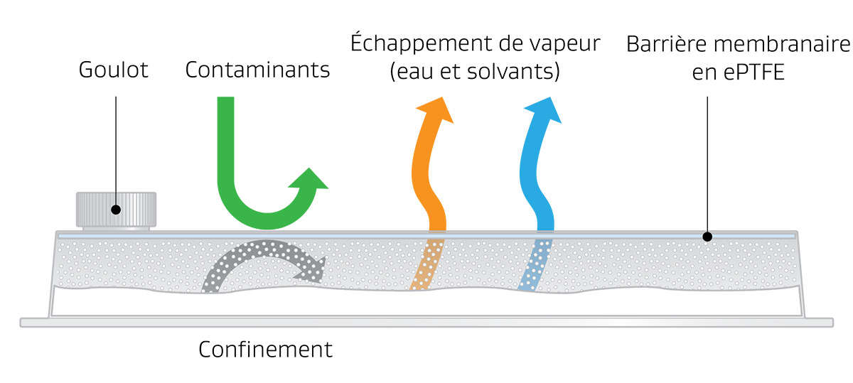 L&#39;illustration montre comment la membrane en ePTFE de GORE repousse les contaminants et laisse passer les vapeurs.