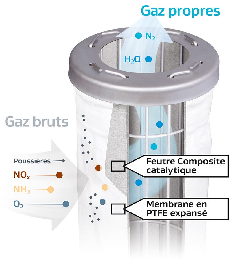 Manche filtrante catalytique DeNOx Filter Bag