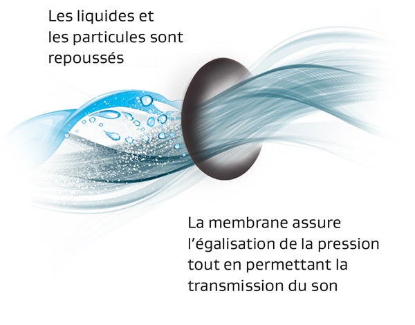 Une membrane acoustique repousse les liquides et les particules tout en permettant un équilibre de la pression et une transmission claire du son dans les microphones industriels extérieurs.