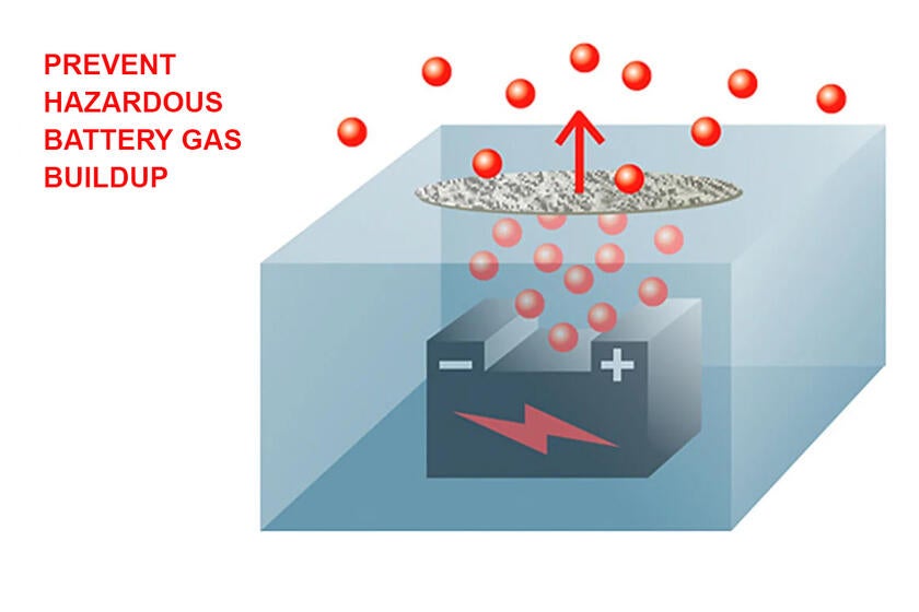 Un schéma d’un boîtier de batteries dont s’échappent des molécules gazeuses illustre que les évents GORE® Protective Vents empêchent l’accumulation de gaz dangereux.