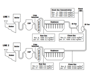 Article: Catalytic Filtration - Dioxin/Furan Destruction in the Baghouse